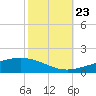 Tide chart for Timbalier Island, Louisiana on 2023/10/23