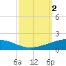 Tide chart for Timbalier Island, Louisiana on 2023/10/2