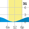 Tide chart for Timbalier Island, Louisiana on 2023/10/31