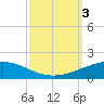 Tide chart for Timbalier Island, Louisiana on 2023/10/3