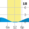 Tide chart for Timbalier Island, Louisiana on 2023/11/18