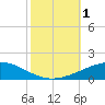 Tide chart for Timbalier Island, Louisiana on 2023/11/1