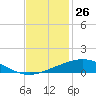 Tide chart for Timbalier Island, Louisiana on 2023/11/26