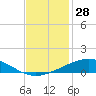 Tide chart for Timbalier Island, Louisiana on 2023/11/28