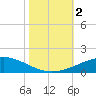 Tide chart for Timbalier Island, Louisiana on 2023/11/2