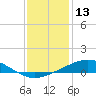 Tide chart for Timbalier Island, Louisiana on 2023/12/13