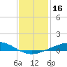 Tide chart for Timbalier Island, Louisiana on 2023/12/16