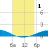 Tide chart for Timbalier Island, Louisiana on 2023/12/1
