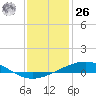 Tide chart for Timbalier Island, Louisiana on 2023/12/26