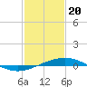 Tide chart for Timbalier Island, Louisiana on 2024/01/20