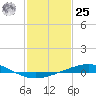 Tide chart for Timbalier Island, Louisiana on 2024/01/25