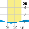 Tide chart for Timbalier Island, Louisiana on 2024/01/26