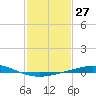 Tide chart for Timbalier Island, Louisiana on 2024/01/27