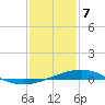 Tide chart for Timbalier Island, Louisiana on 2024/01/7