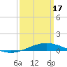 Tide chart for Timbalier Island, Louisiana on 2024/03/17