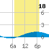 Tide chart for Timbalier Island, Louisiana on 2024/03/18