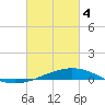 Tide chart for Timbalier Island, Louisiana on 2024/03/4