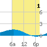 Tide chart for Timbalier Island, Louisiana on 2024/07/1