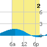 Tide chart for Timbalier Island, Louisiana on 2024/07/2