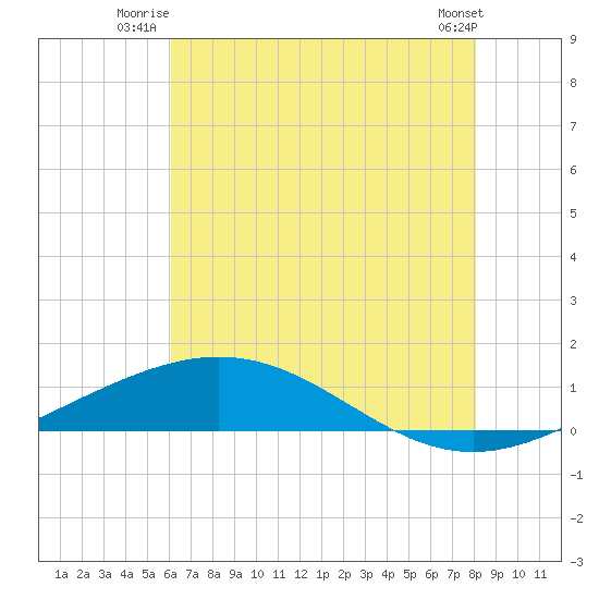 Tide Chart for 2024/07/3