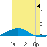 Tide chart for Timbalier Island, Louisiana on 2024/07/4