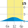 Tide chart for Timbalier Island, Louisiana on 2025/05/15