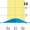 Tide chart for Timbalier Island, Louisiana on 2025/05/16
