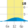 Tide chart for Timbalier Island, Louisiana on 2025/05/18