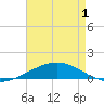Tide chart for Timbalier Island, Louisiana on 2025/05/1