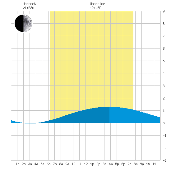 Tide chart for Timbalier Island on 2025/05/04