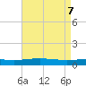 Tide chart for Timbalier Island, Louisiana on 2025/05/7