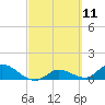 Tide chart for Boca Chica Key, Long Point, Boca Chica, Florida on 2021/03/11