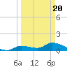 Tide chart for Boca Chica Key, Long Point, Boca Chica, Florida on 2021/03/20