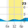 Tide chart for Boca Chica Key, Long Point, Boca Chica, Florida on 2021/03/23