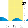 Tide chart for Boca Chica Key, Long Point, Boca Chica, Florida on 2021/03/27