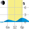 Tide chart for Boca Chica Key, Long Point, Boca Chica, Florida on 2021/03/5