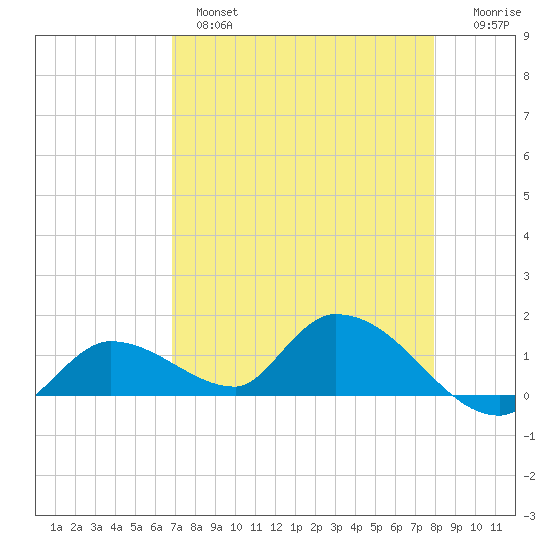 Tide Chart for 2021/04/28