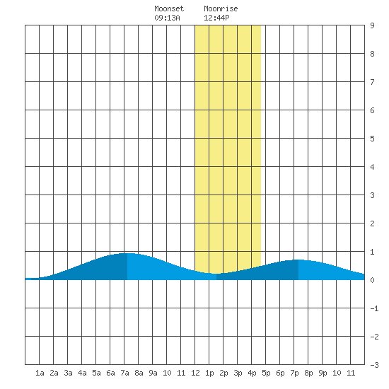 Tide Chart for 2022/01/13