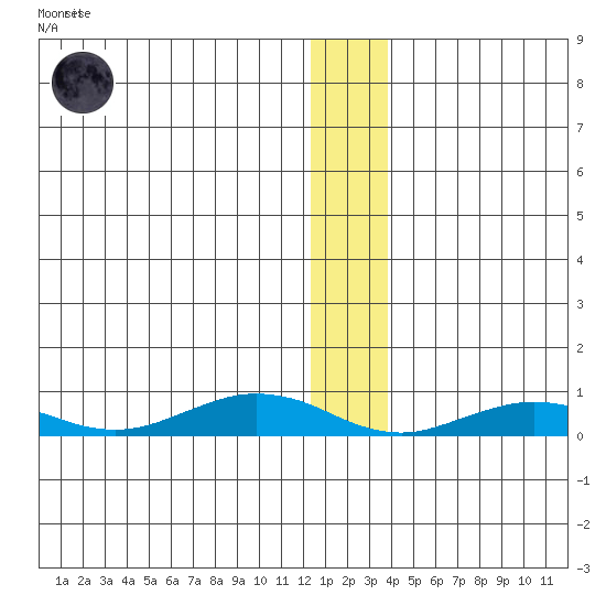 Tide Chart for 2023/12/12