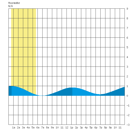 Tide chart for Tin City on 2025/05/14