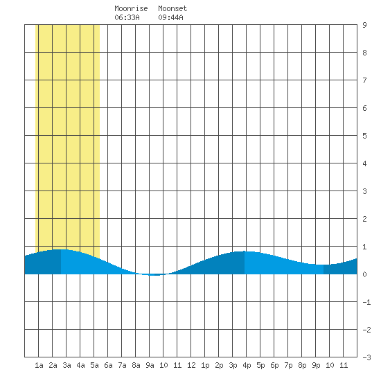 Tide chart for Tin City on 2025/05/18