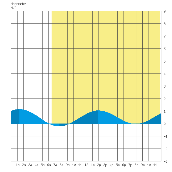 Tide chart for Tin City on 2025/05/01