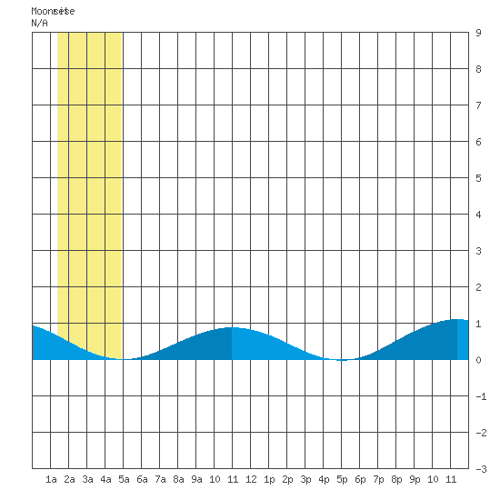 Tide chart for Tin City on 2025/05/27