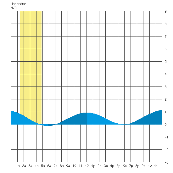 Tide chart for Tin City on 2025/05/28