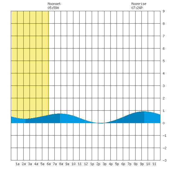 Tide chart for Tin City on 2025/05/08