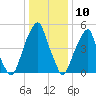 Tide chart for Fairton, Cohansey River, New Jersey on 2021/01/10