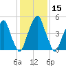 Tide chart for Fairton, Cohansey River, New Jersey on 2021/01/15