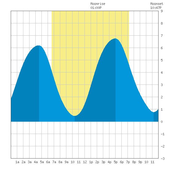 Tide Chart for 2021/09/12