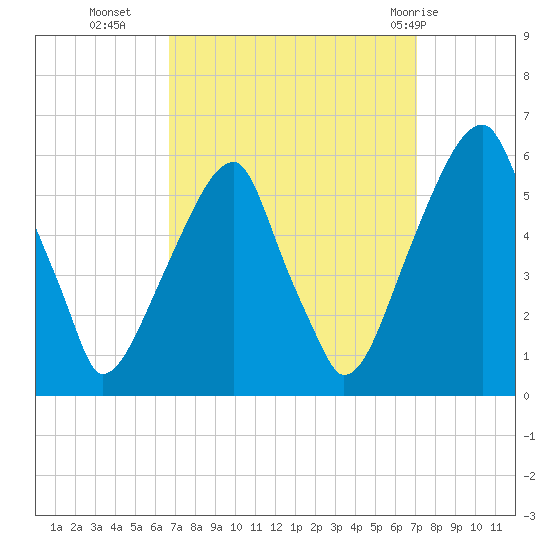 Tide Chart for 2021/09/17