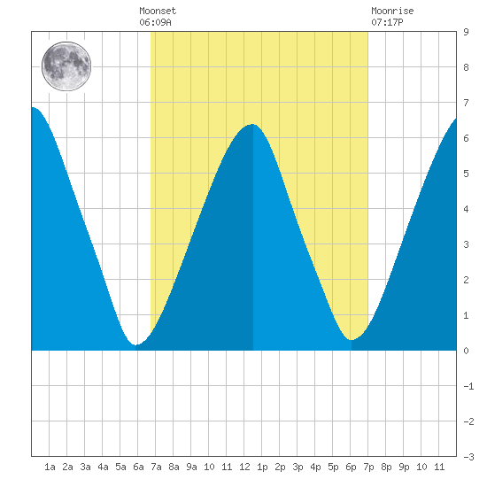 Tide Chart for 2021/09/20